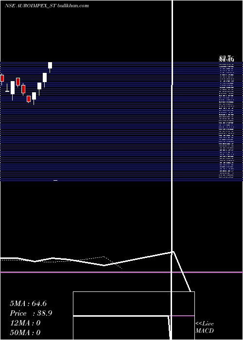  Daily chart AuroImpex