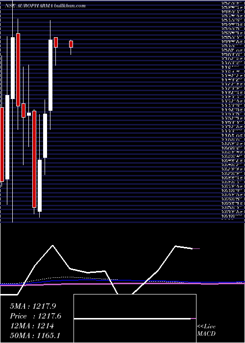  monthly chart AurobindoPharma