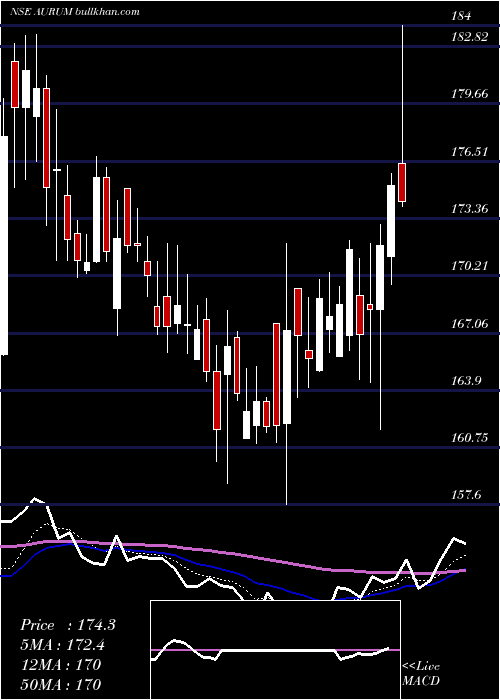  Daily chart AurumProptech
