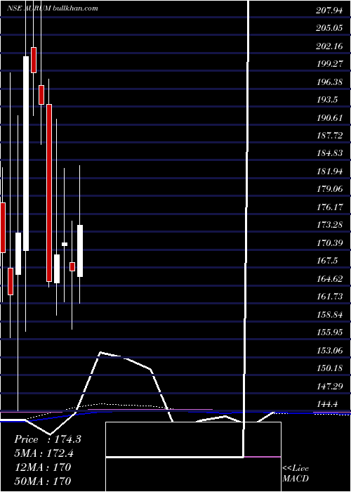  monthly chart AurumProptech