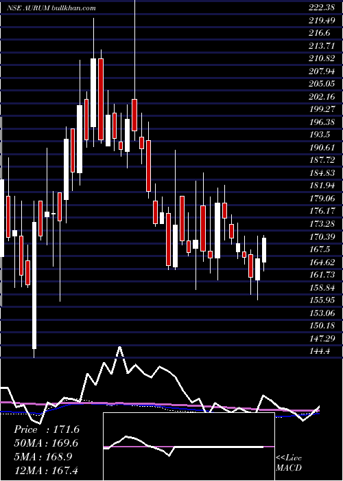  weekly chart AurumProptech