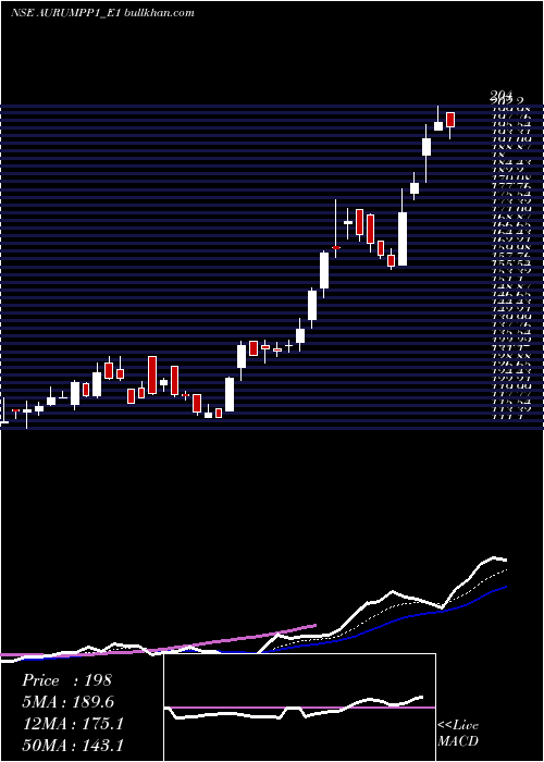  Daily chart AurumRs