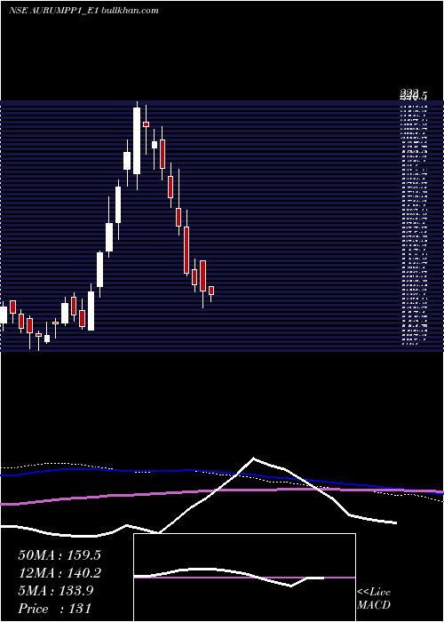  weekly chart AurumRs