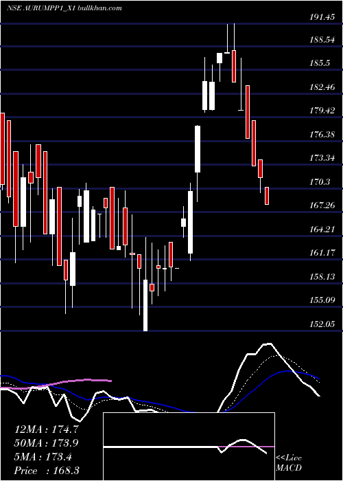  Daily chart AurumRs