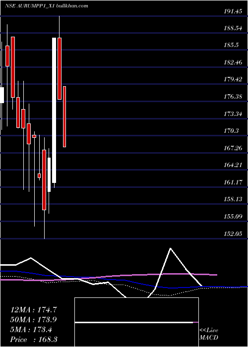  weekly chart AurumRs