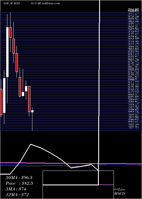  monthly chart AvadhSug