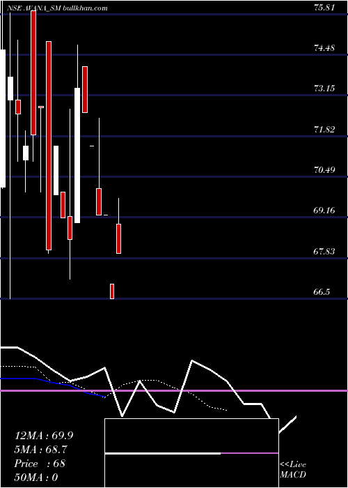  Daily chart AvanaElectrosystems