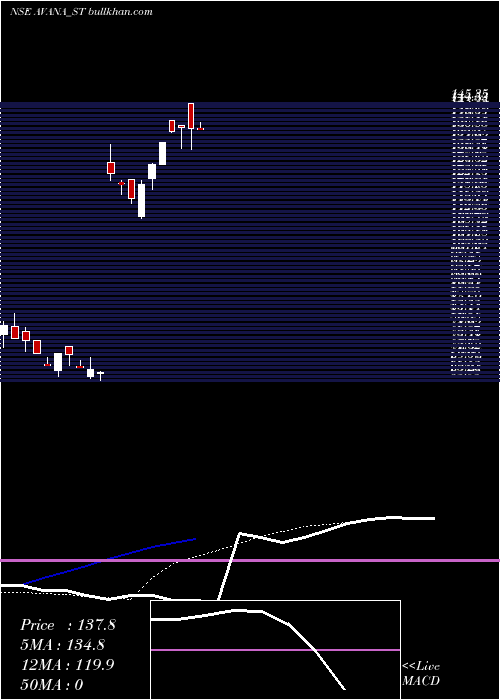  Daily chart AvanaElectrosystems