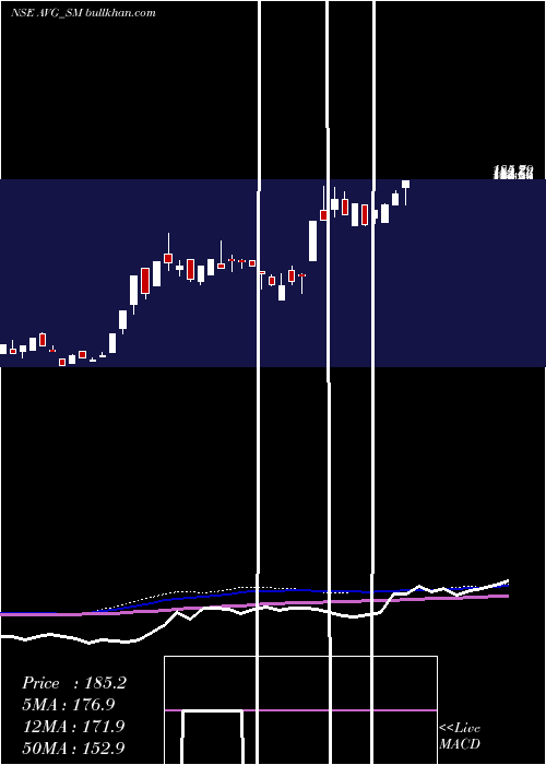  weekly chart AvgLogistics