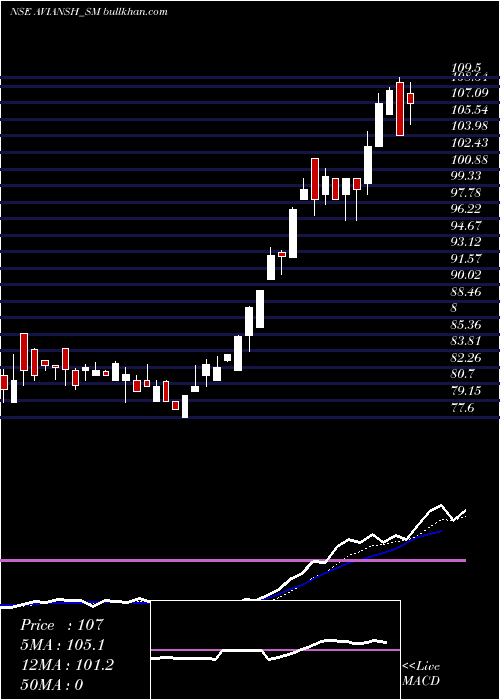  Daily chart AviAnsh