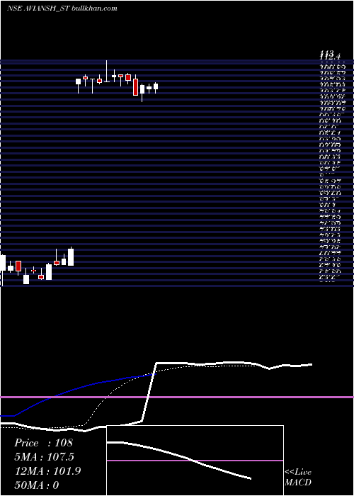  Daily chart AviAnsh