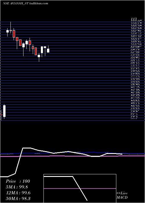  weekly chart AviAnsh