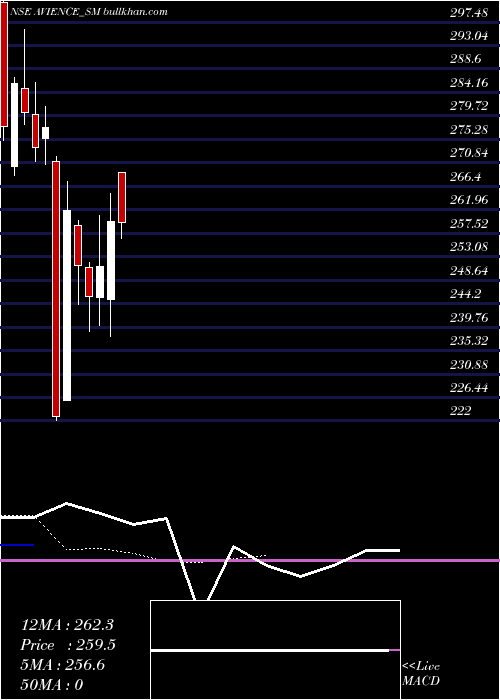  Daily chart AvienceBiomedicals