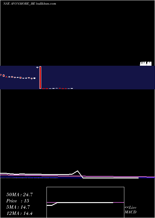  weekly chart AvonmoreCap