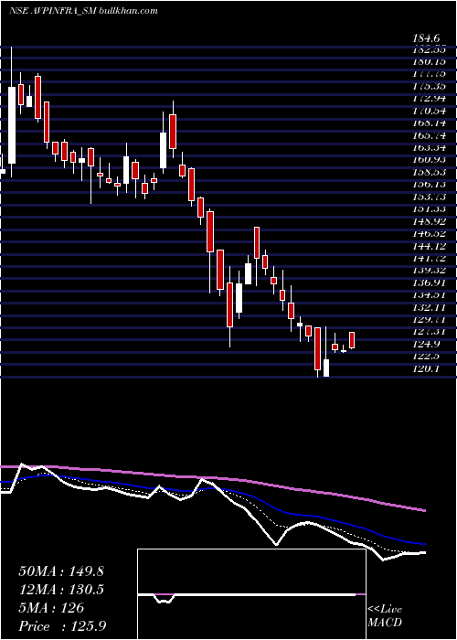  Daily chart AvpInfracon
