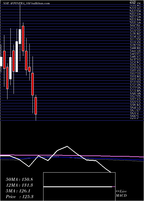  monthly chart AvpInfracon