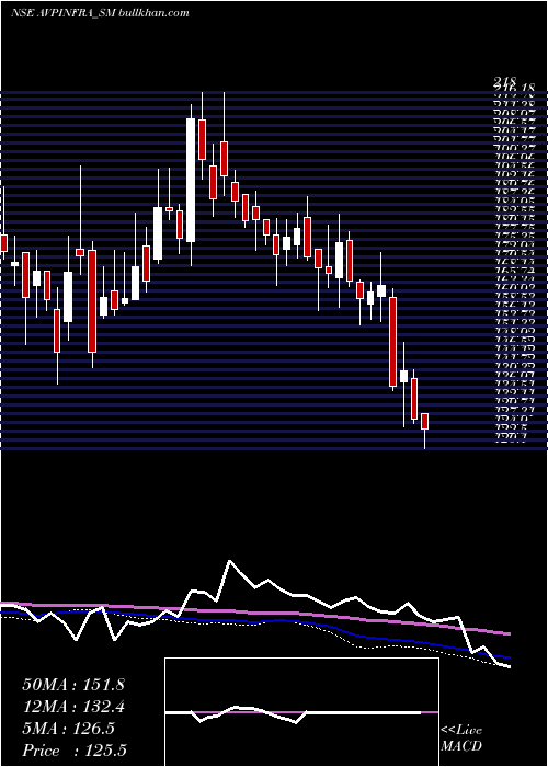  weekly chart AvpInfracon