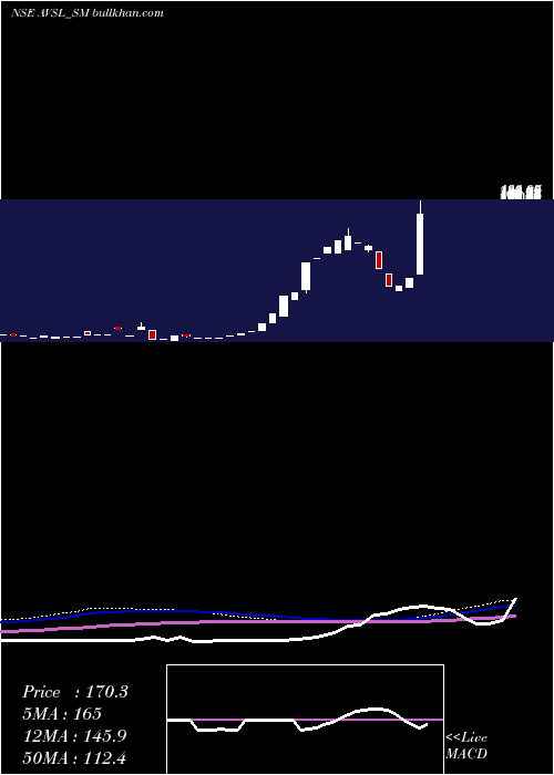  monthly chart AvslIndustries