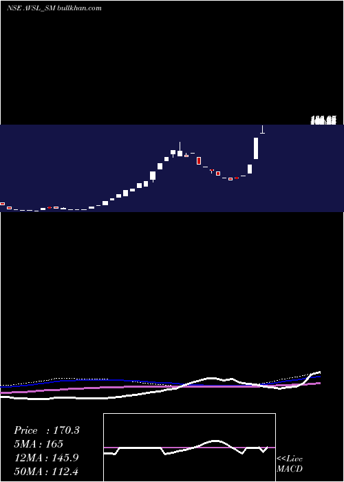  weekly chart AvslIndustries