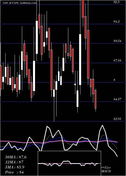  Daily chart AvtNatural