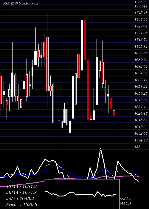  Daily chart AzadEngineering