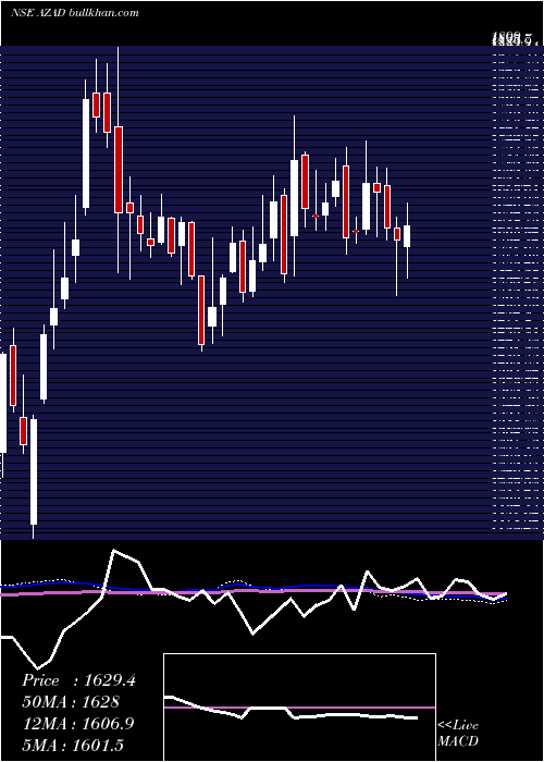  weekly chart AzadEngineering