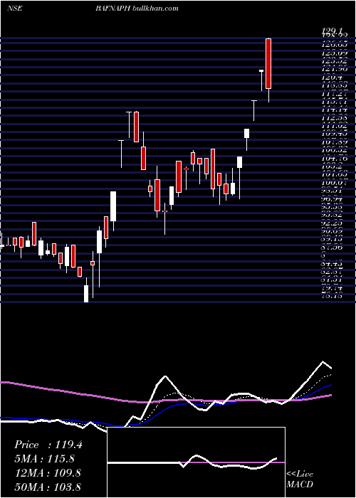  Daily chart BafnaPharmaceuticals