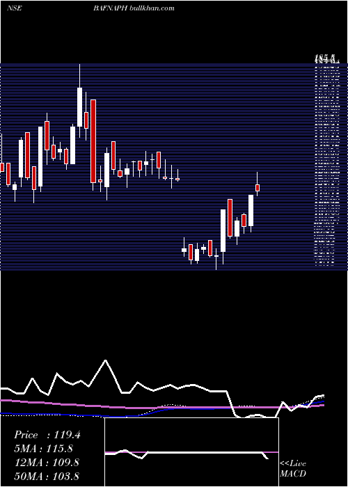  weekly chart BafnaPharmaceuticals