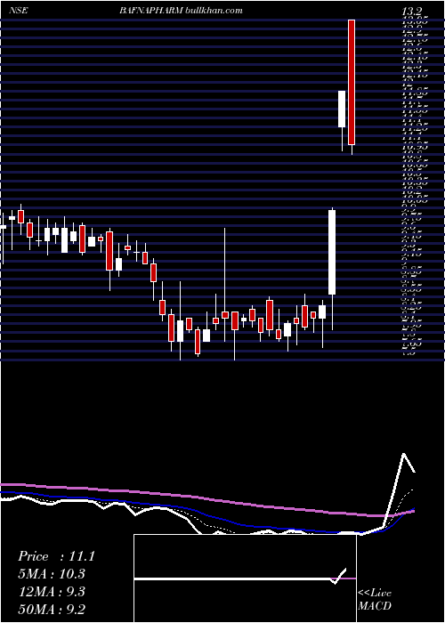  Daily chart BafnaPharmaceuticals