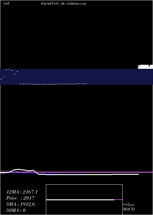  Daily chart BajajFinserv