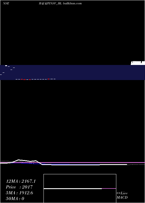  monthly chart BajajFinserv