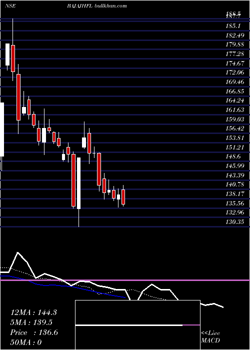  Daily chart BajajHousing