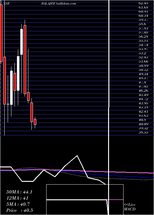  monthly chart ShreeTirupati
