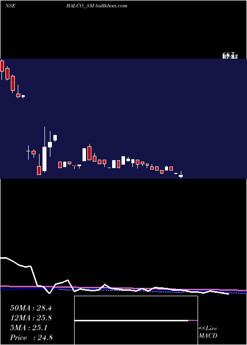  weekly chart SolvePlastic
