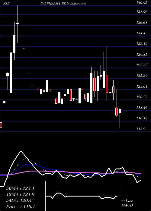  Daily chart BalPharma