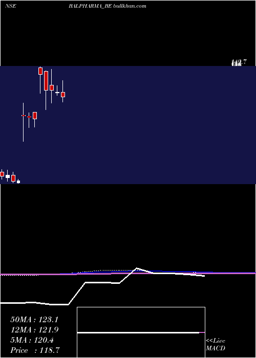  monthly chart BalPharma