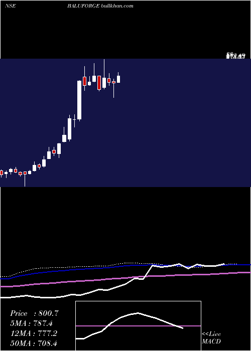  weekly chart BaluForge