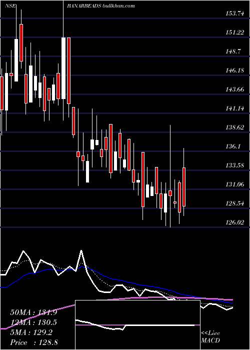  Daily chart BanarasBeads