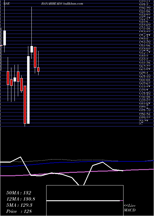  monthly chart BanarasBeads