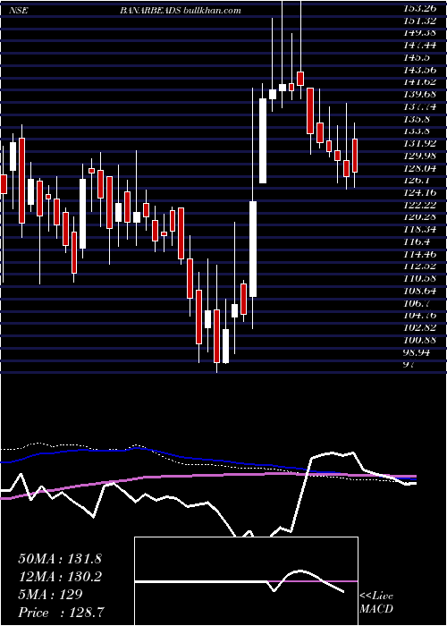  weekly chart BanarasBeads