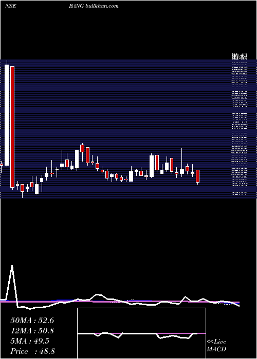 weekly chart BangOverseas