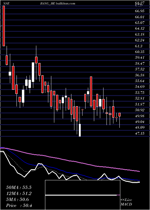  Daily chart BangOverseas