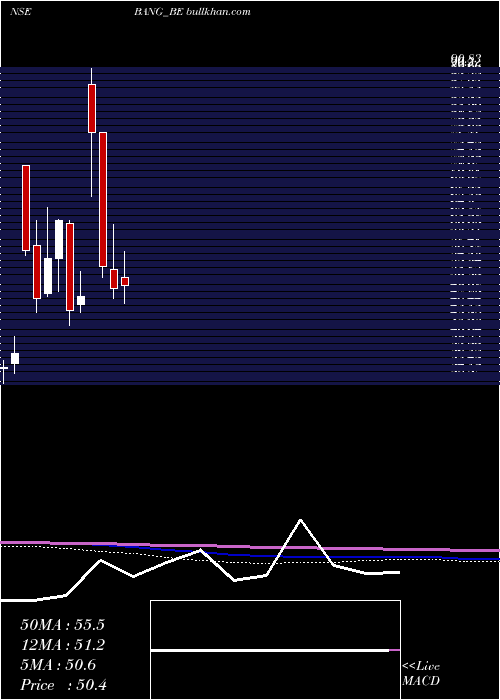  monthly chart BangOverseas