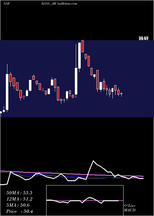  weekly chart BangOverseas