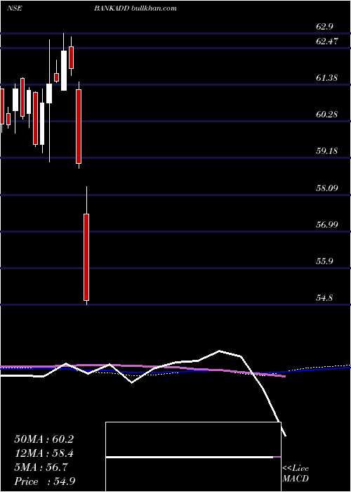  weekly chart DspamcDspbank