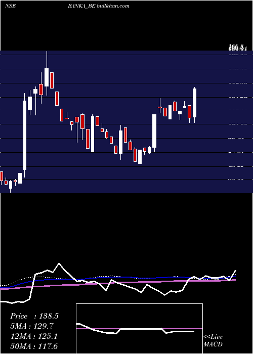  weekly chart BankaBioloo