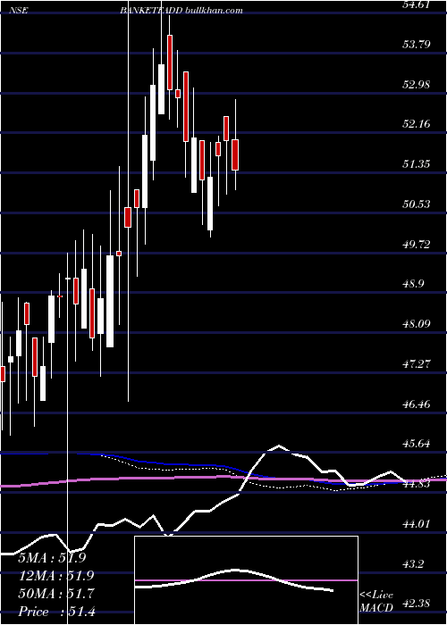  weekly chart DspamcDspbanketf