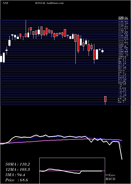  Daily chart BansalMultiflex