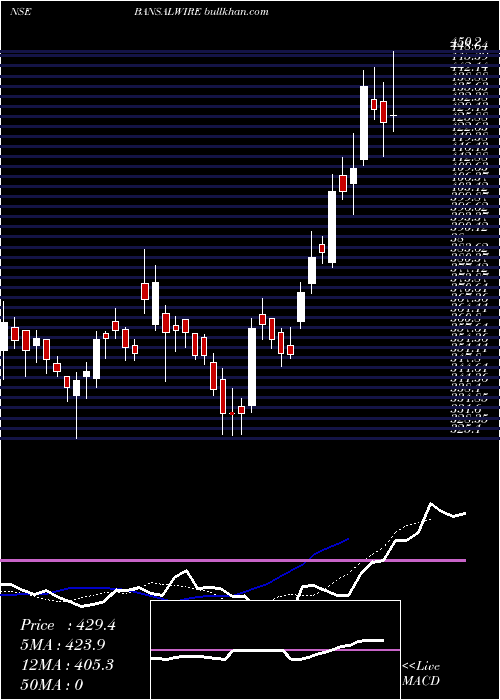  Daily chart BansalWire