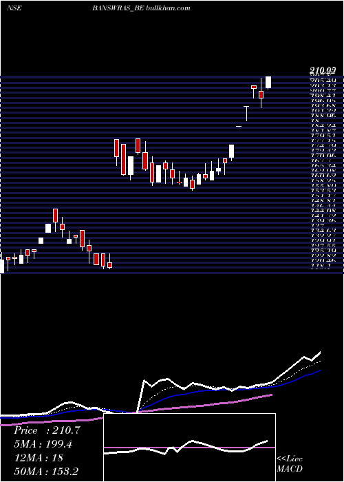  Daily chart BanswaraSyntex